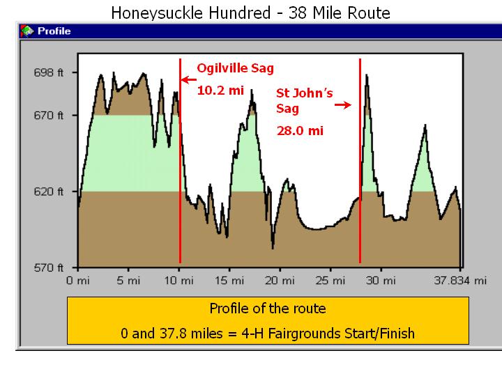 38 Mile Route Elevation Change