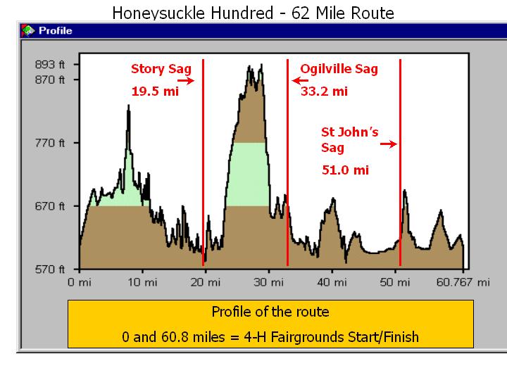 62 Mile Route Elevation Change