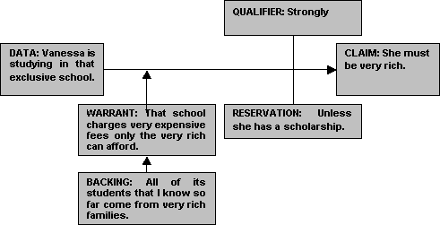 Toulmin method