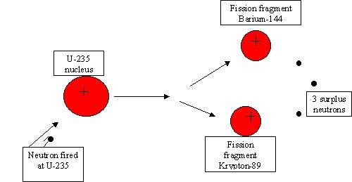 nuclear fission examples