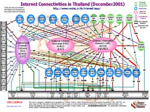 Internet Connectivities in Thailand