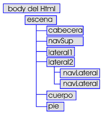 Jerarqu&iacute;a de bloques
