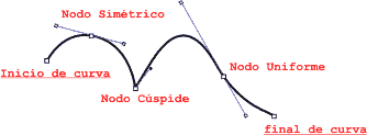 Tipos de nodos en CorelDraw