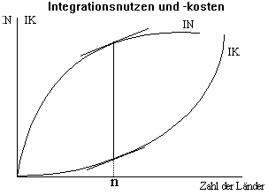 Graph costs-utility