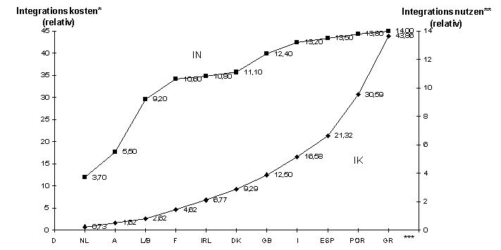 Graph costs-utility