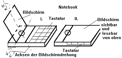 Screen rotation by Notebook