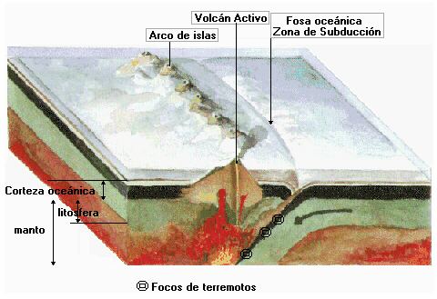 Una zona de subudcci�n con arco-isla. En Garc�a y Oyarz�bal (1993).