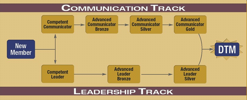 Progression to Distinguished Toastmaster