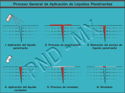 Aplicaci�n t�pica de l�quidos penetrantes