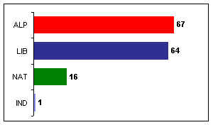 10/3/98 House of Reps. results