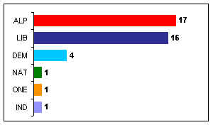 10/3/98 Senate results