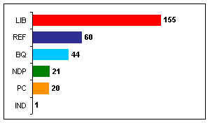 6/2/97 election results