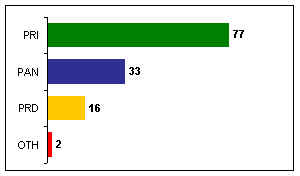 7/6/97 Senate results