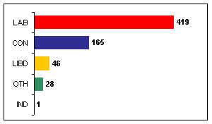 5/1/97 election results