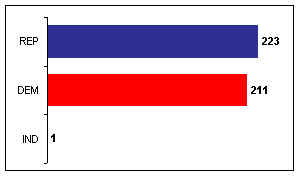 11/3/98 House of Reps. results