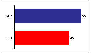 11/3/98 Senate results