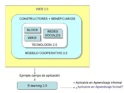 Componentes web&nbsp;2.0