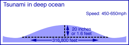 Tsunami in deep ocean