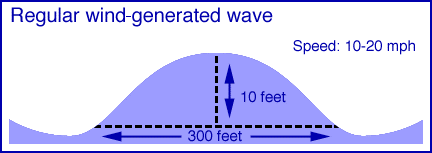 regular wind-generated wave