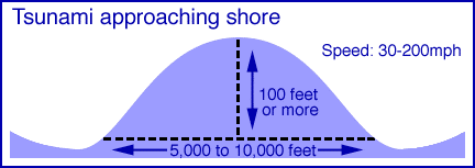 Tsunami approaching shore