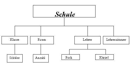 Organigramm