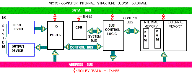 micro computer