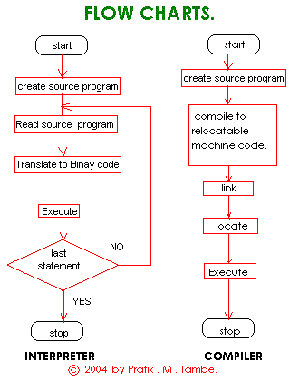flow charts