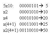 Text Box: 5x10:     00000101&agrave;  5
x2          00001010&agrave;10
x4          00010100&agrave;20
x(4+1)   00011001&agrave;25
x2(4+1) 00110010&agrave;50
