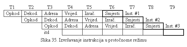 Text Box:  T1           T2           T3            T4           T5              T6            T7           T8             T9
Opkod	Dekod.	Adresa	Vrijed.	Izra�.	Smjesti	Inst. #1
	Opkod	Dekod.	Adresa	Vrijed.	Izra�.	Smjesti	Inst. #2
		Opkod	Dekod.	Adresa	Vrijed.	Izra�.	Smjesti	Inst. #3
		itd						
Slika 35. Izvr�avanje instrukcija u proto�nome re�imu
