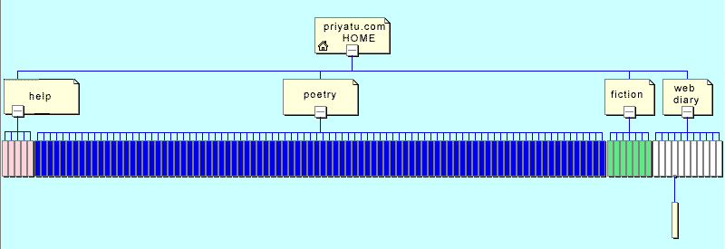 This is a graphical representation of the logical site structure of priyatu.com. Click at the main sections to go to them.