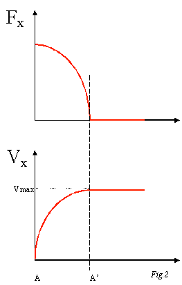 graph velocity_force