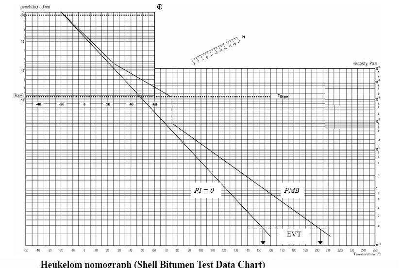 Bitumen Test Data Chart