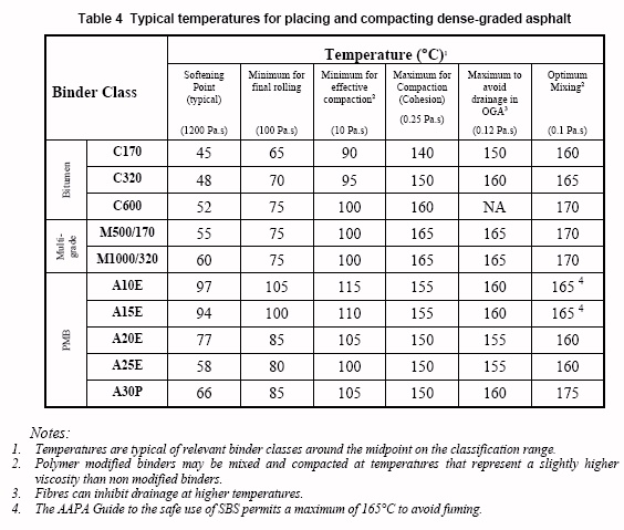 Asphalt Temperature Chart