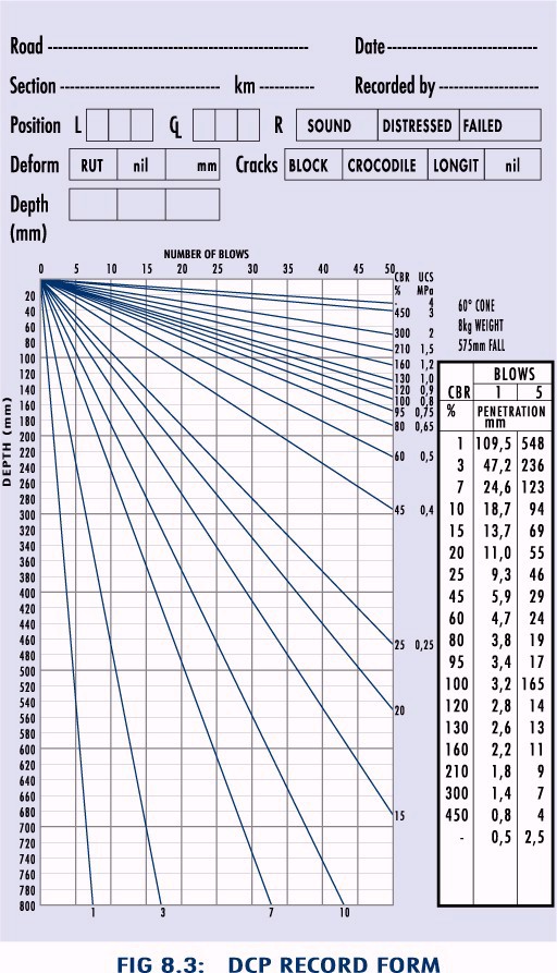 Dynamic Cone Penetrometer Chart