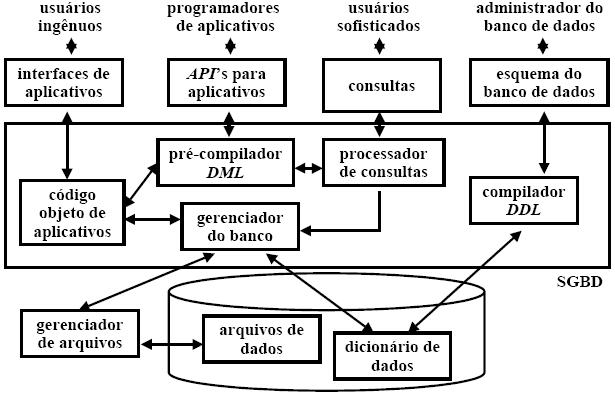 estrutura do SBD