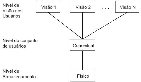 niveis de abstracao de dados