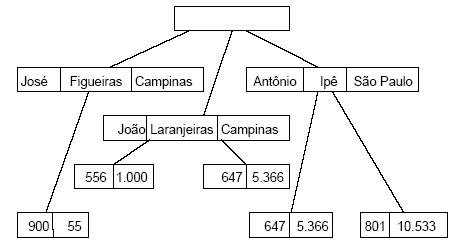 exemplo modelo hierarquico