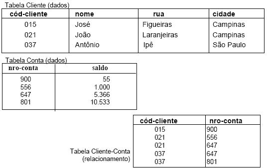 exemplo modelo relacional
