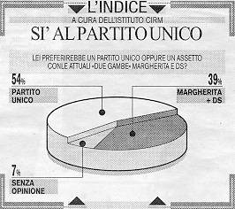 sondaggio sul partito unico dell'Ulivo