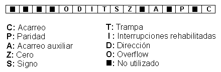 Registro de bandera (FLAG)