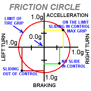 Friction Circle Dry Asphalt &copy; John Lee