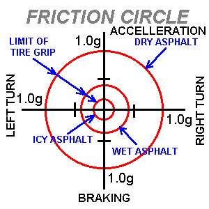 Friction Circle Dry, Wet, Icy &copy; John Lee