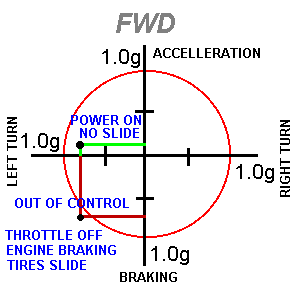 Instability of front wheel drive. &copy; John Lee