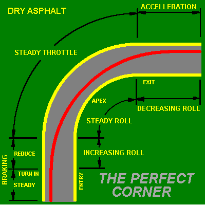 The perfect corner on dry pavement. &copy; John Lee