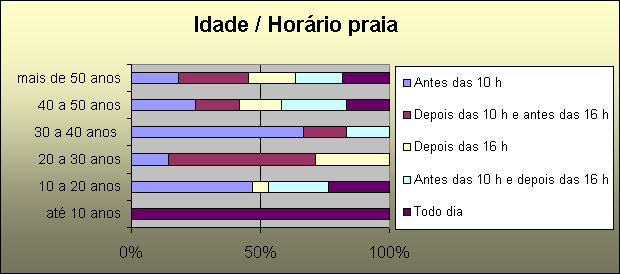 ChartObject Idade / Hor�rio praia