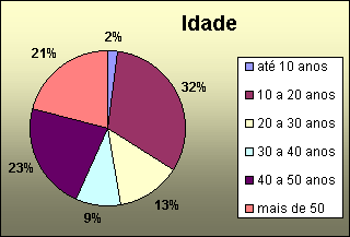 ChartObject Idade