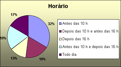 ChartObject Hor�rio