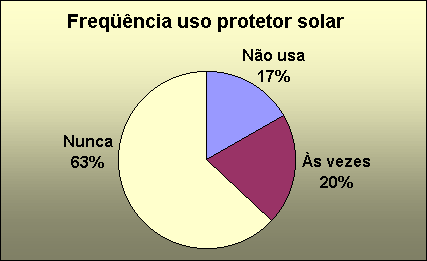 ChartObject Freq��ncia uso protetor solar