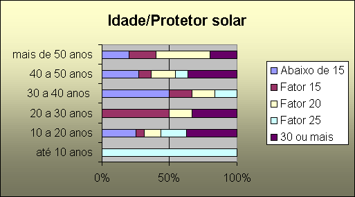 ChartObject Idade/Protetor solar