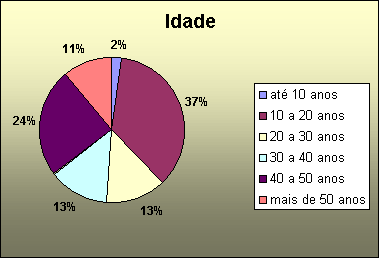ChartObject Idade